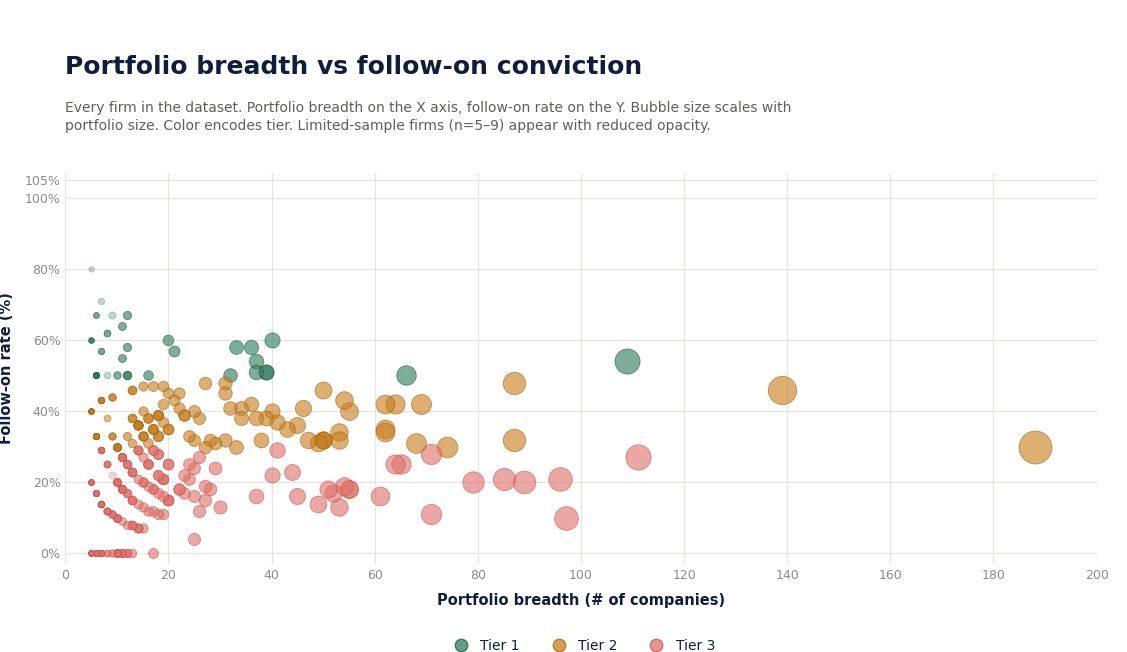 Portfolio breadth vs follow-on conviction — biotech investors plotted by tier