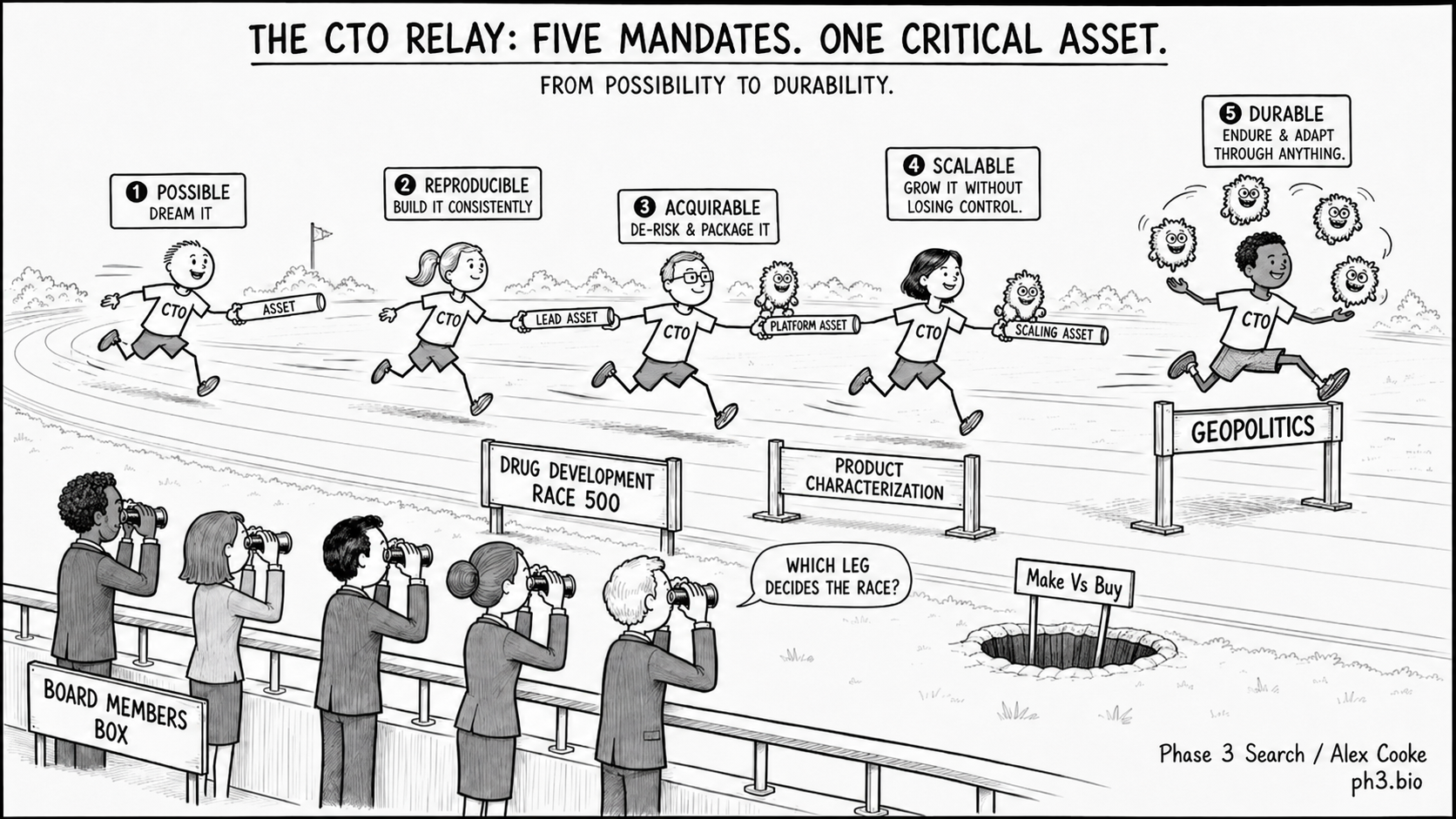 The CTO Mandate Framework: Five Lenses