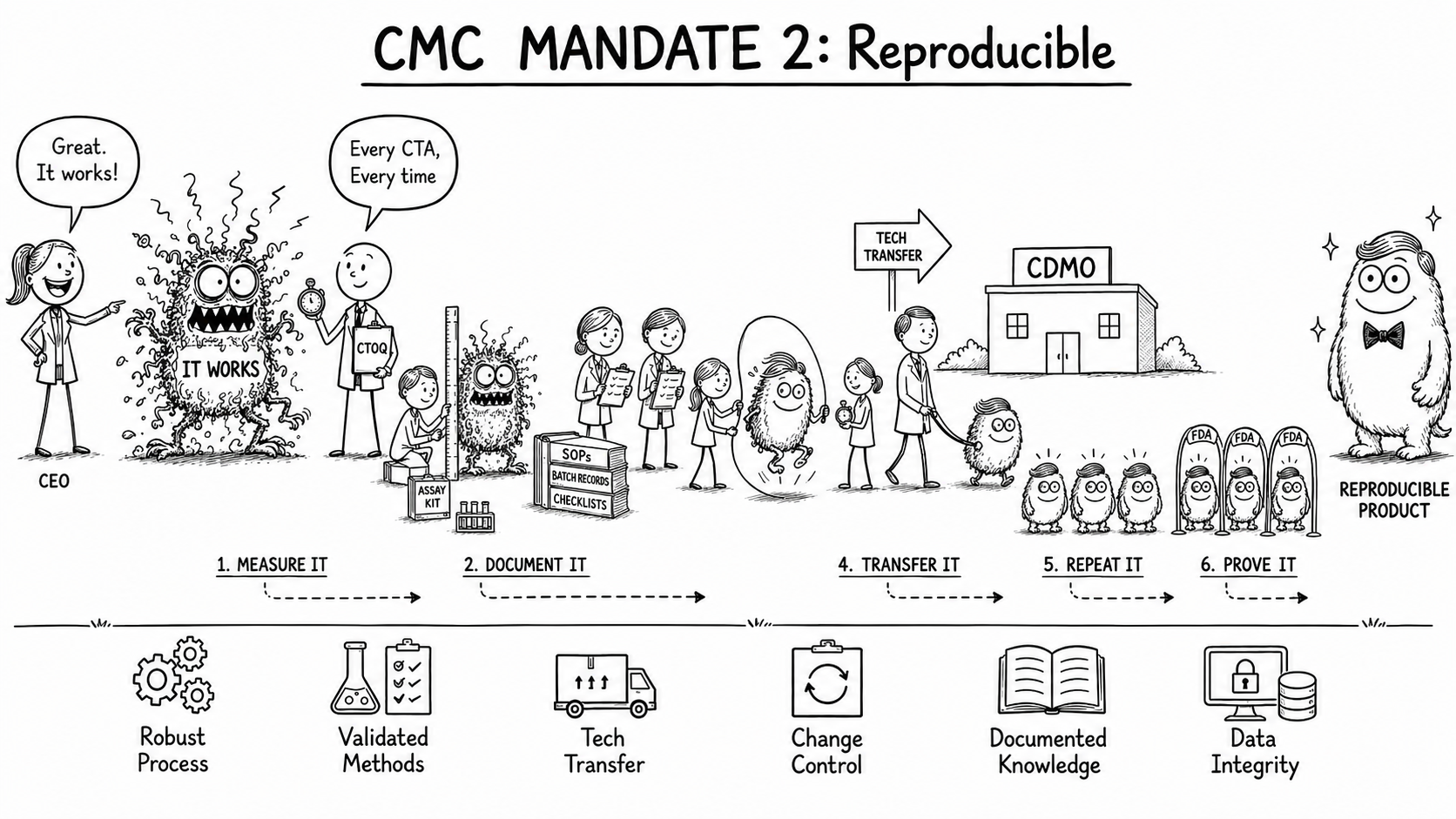 From “It Worked Once” to “It Works Every Time” (Mandate 2: Reproducible)