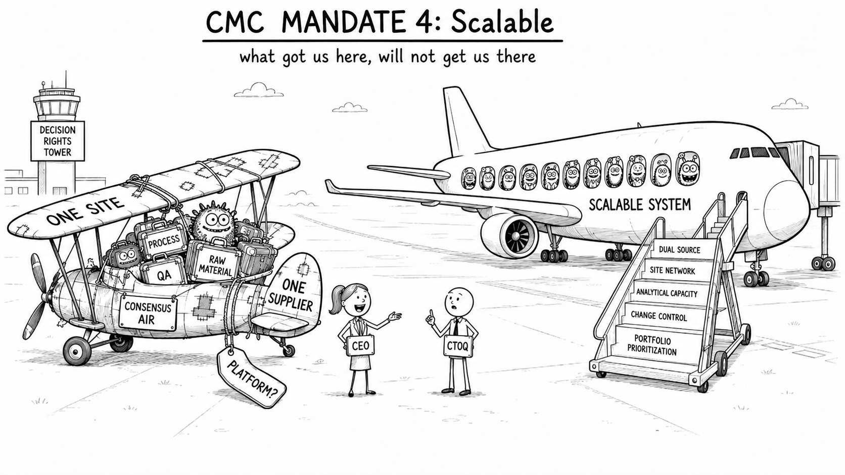 A Platform Is a Claim. The Machine Makes It True. (Mandate 4: Scalable)