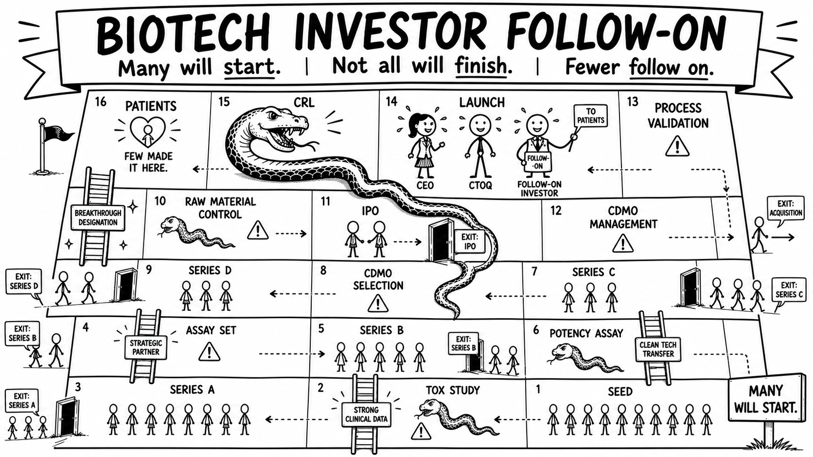 Not All Capital Stays for the Hard Part: Capital and CMC